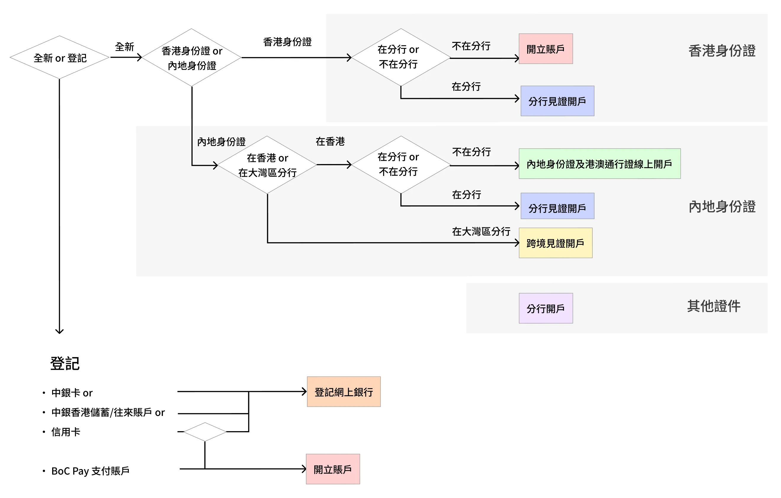 User journey flowchart for the redesigned account opening process