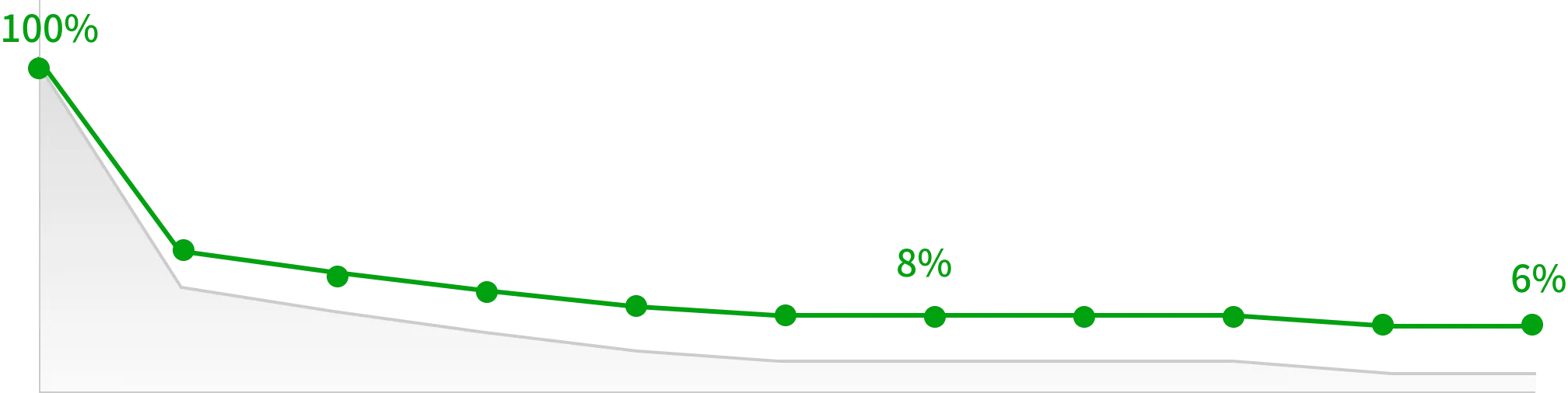 Chart showing current dropoff and projected improvement after changes