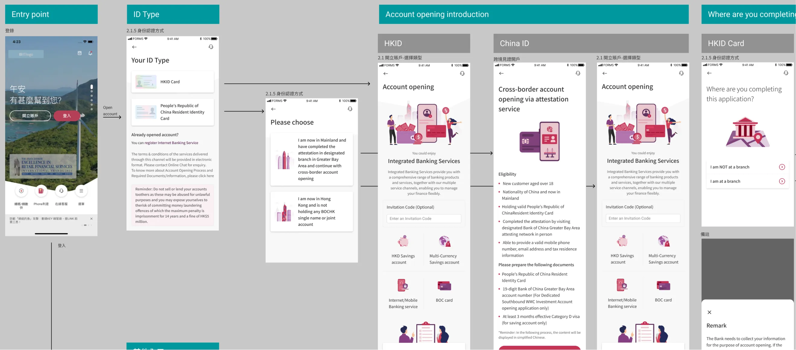 Flow chart showing the first steps of account opening