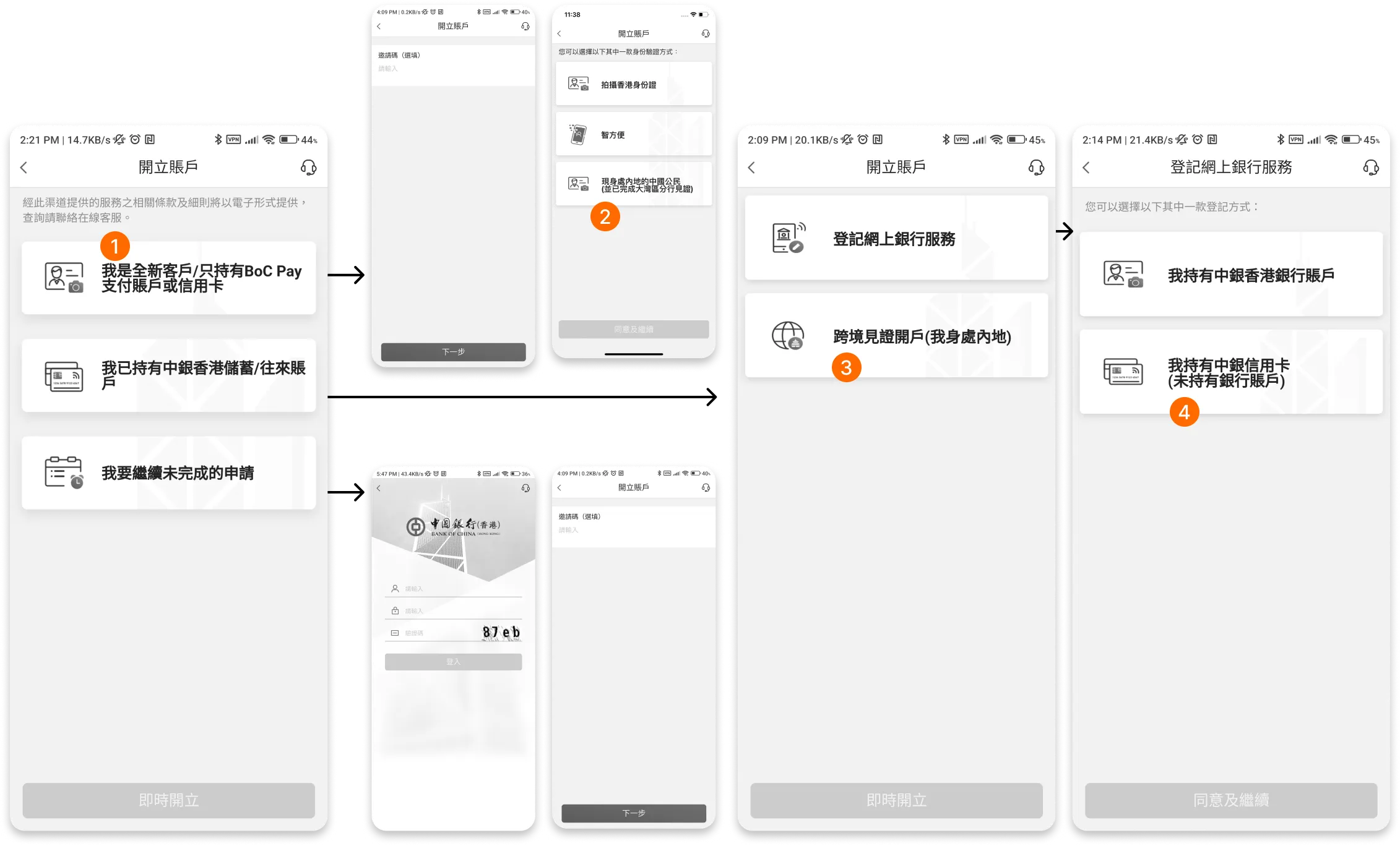 The figure shows a convoluted navigation a customer faces when opening an account