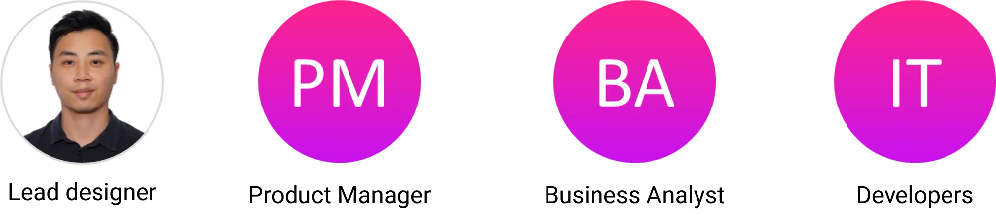 Team collaboration diagram showing collaboration with Business Analysts, Product Managers, and IT developers